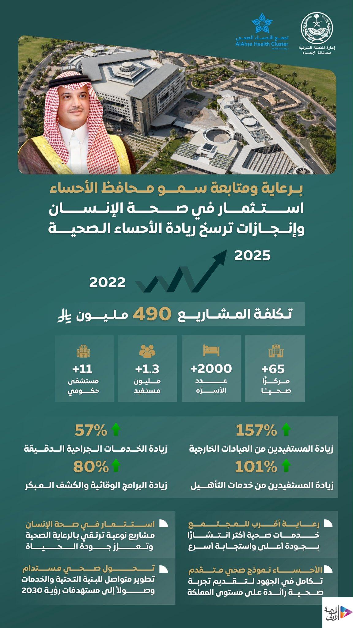 برعاية سمو محافظ الأحساء.. مشاريع صحية نوعية تخدم أكثر من 1.3 مليون مستفيد